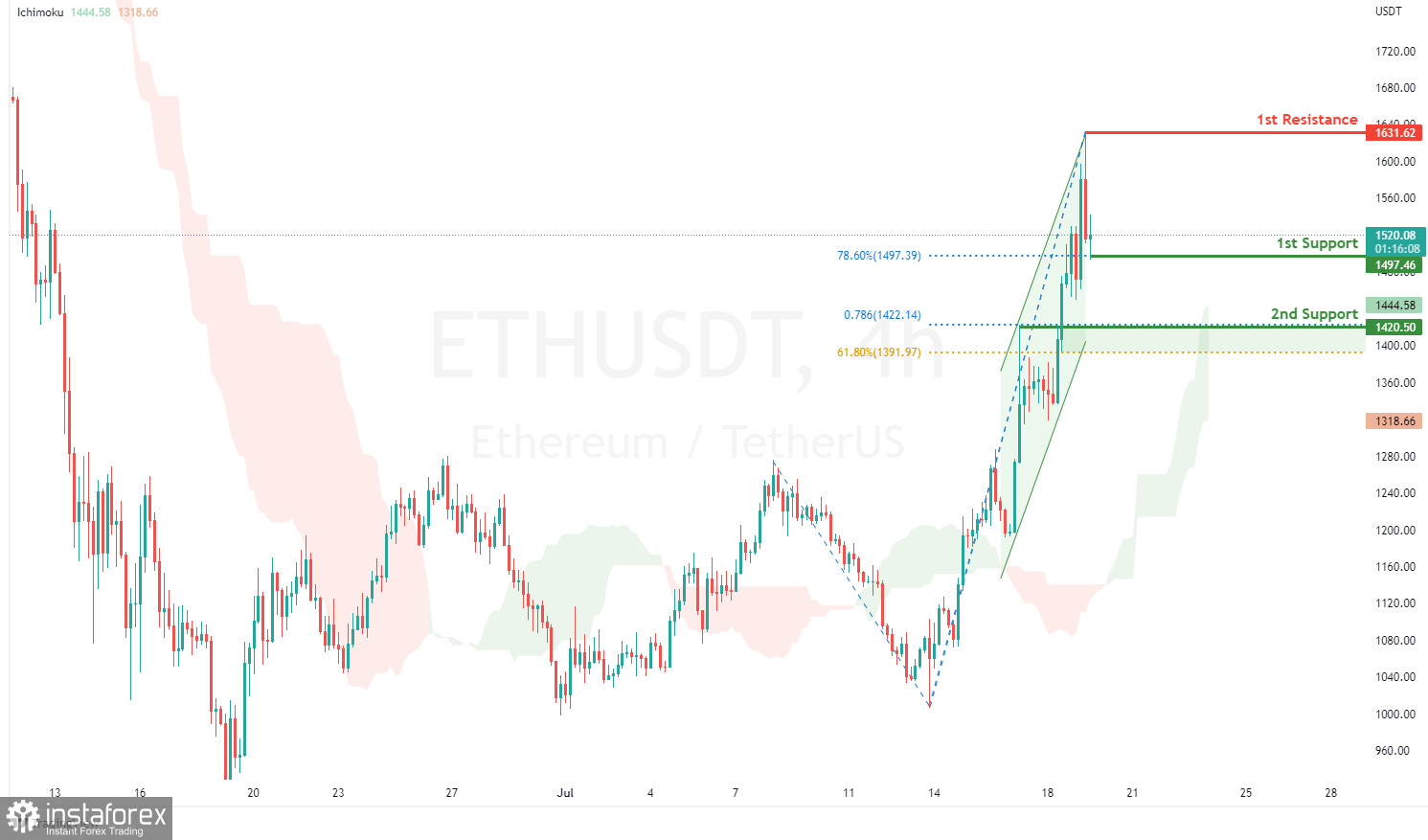 ETH/USDT: ожидается усиление бычьего импульса. Прогноз на 19 июля 2022 