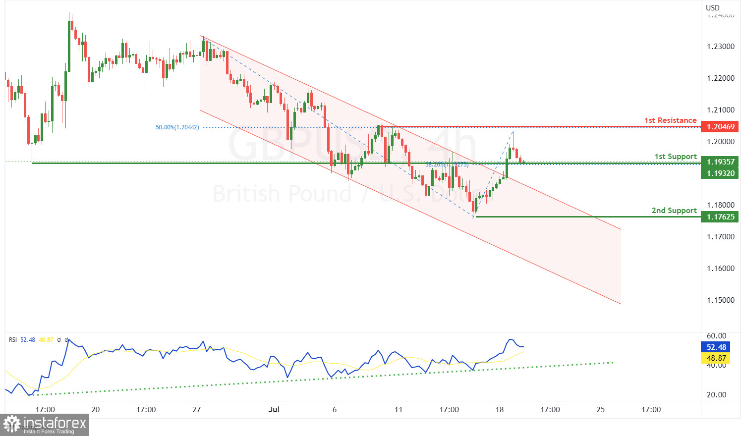  GBP/USD: si prevede un ulteriore sviluppo del trend rialzista. Previsione per il 19 luglio 2022