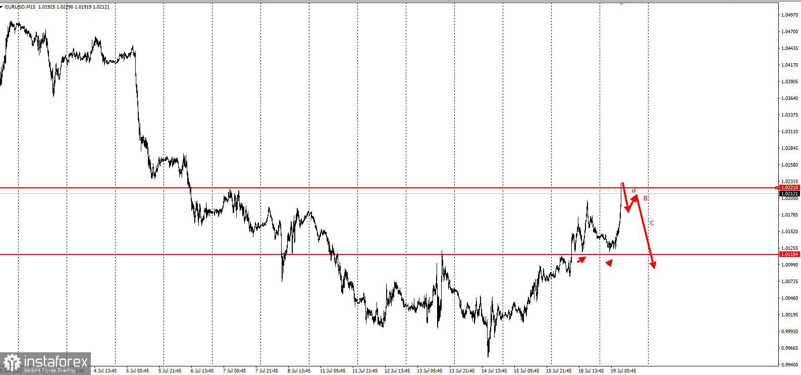 Торговая идея по EURUSD - короткие продажи и ловушка покупателей