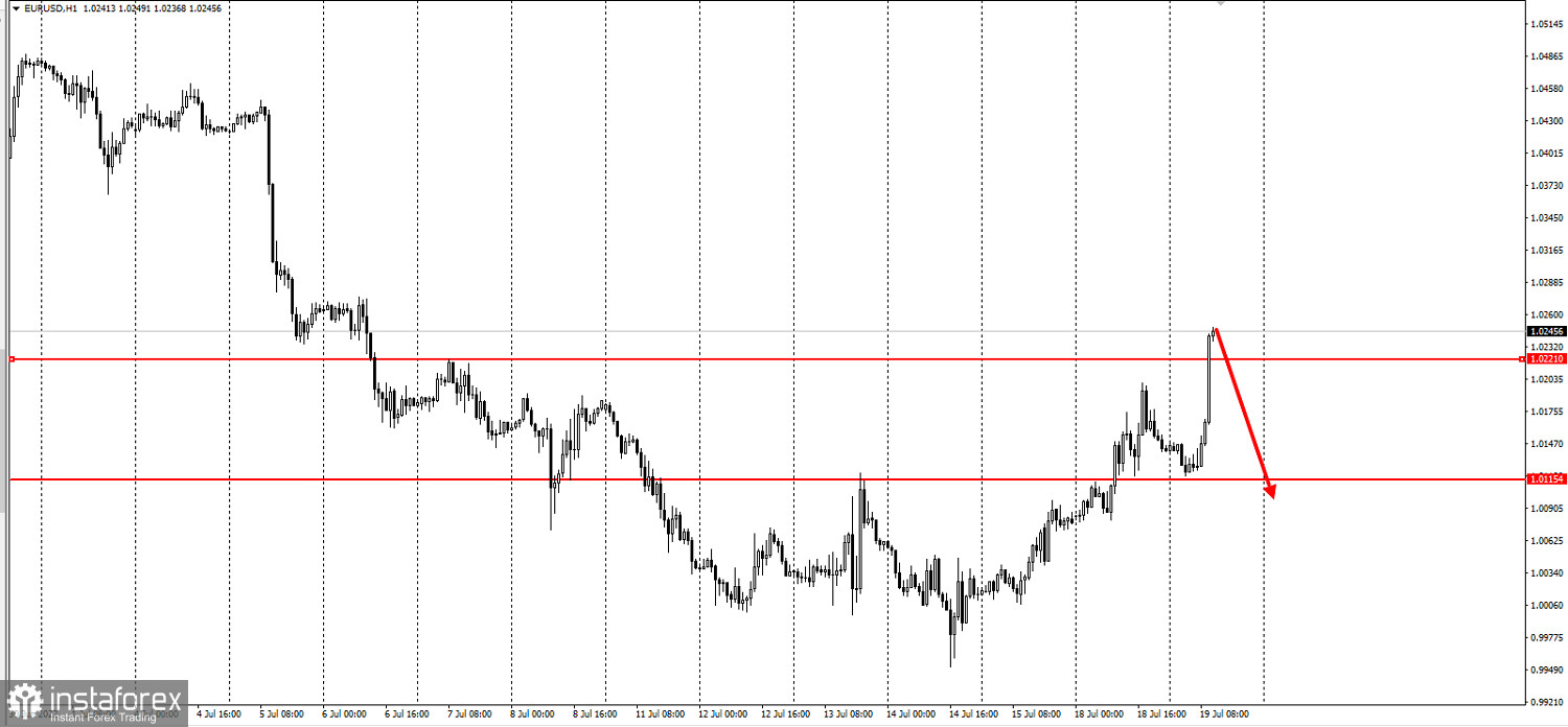 Торговая идея по EURUSD - короткие продажи и ловушка покупателей