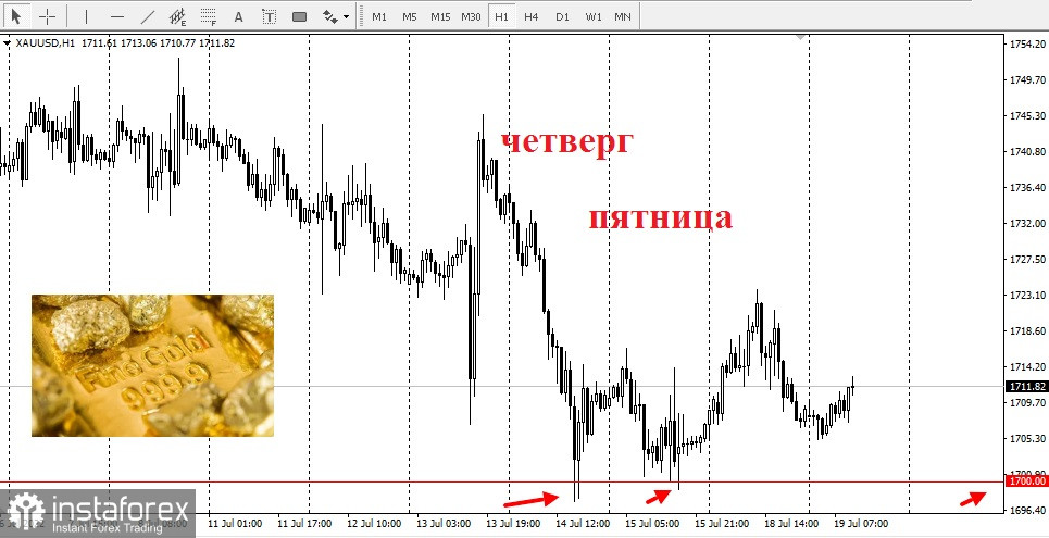 Слабость доллара компенсирует потери золота, что приводит к скромному росту