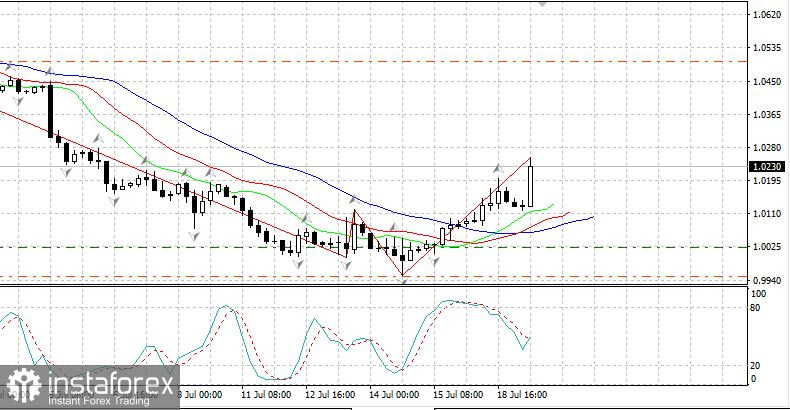 EURUSD растет перед ЕЦБ. Покупать или продавать?