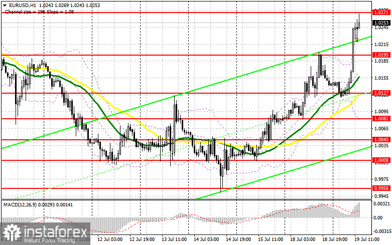 EUR/USD: план на американскую сессию 19 июля (разбор утренних сделок). Покупатели евро не сдаются