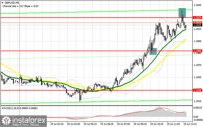 GBP/USD: план на американскую сессию 19 июля (разбор утренних сделок). Фунт уперся в максимум вчерашнего дня