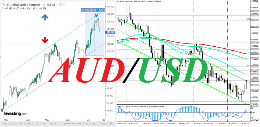 AUD/USD: Ahead Of The RBA Meeting | Análise De Mercado