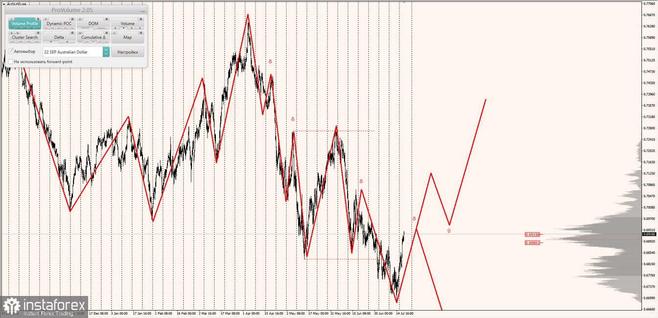 Маржинальные зоны по AUDUSD, NZDUSD, USDCAD (20.07.2022)