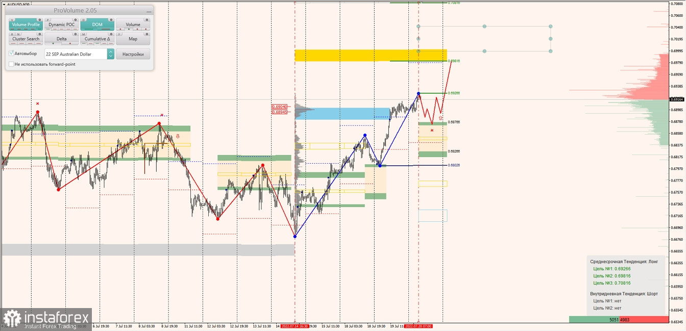 Маржинальные зоны по AUDUSD, NZDUSD, USDCAD (20.07.2022)