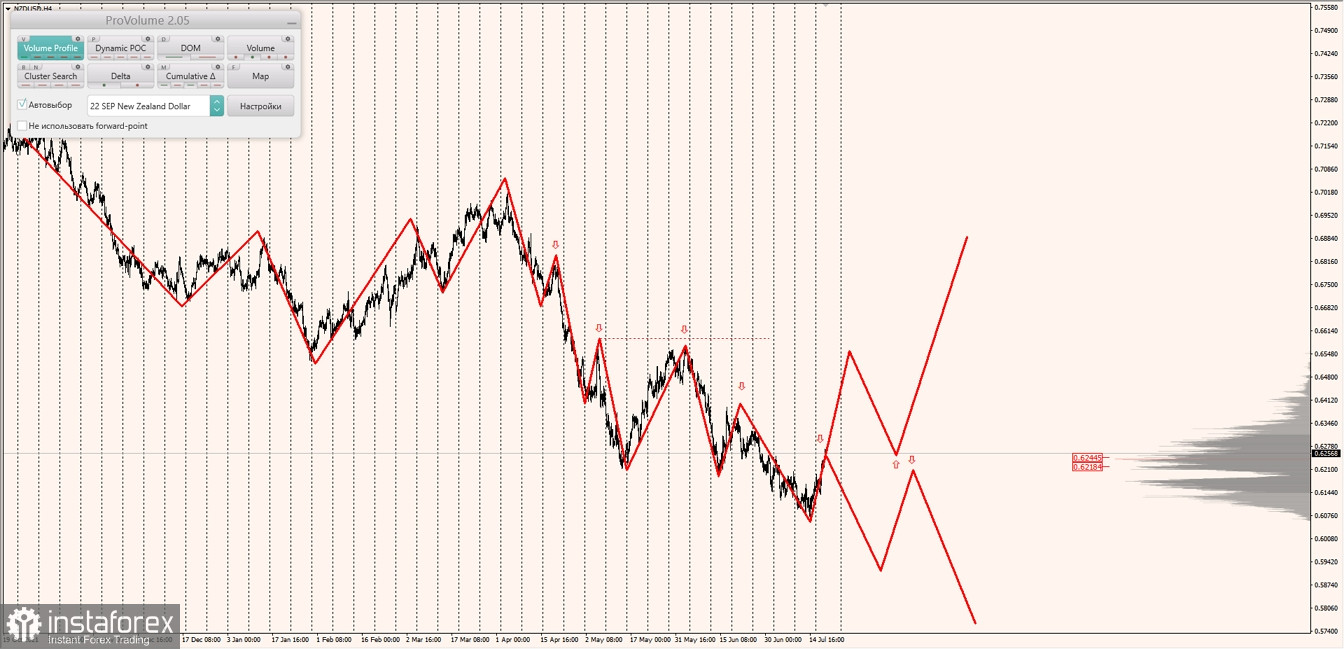 Маржинальные зоны по AUDUSD, NZDUSD, USDCAD (20.07.2022)