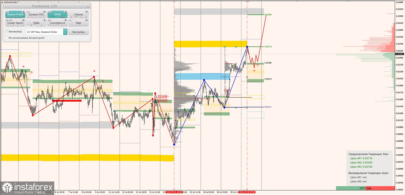 Маржинальные зоны по AUDUSD, NZDUSD, USDCAD (20.07.2022)