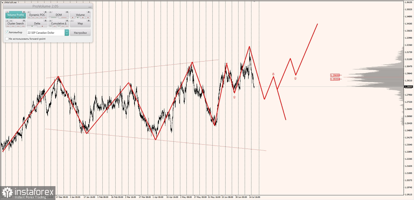 Маржинальные зоны по AUDUSD, NZDUSD, USDCAD (20.07.2022)