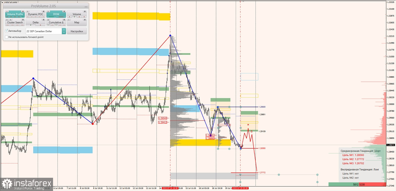 Маржинальные зоны по AUDUSD, NZDUSD, USDCAD (20.07.2022)