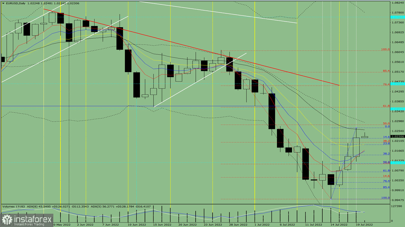 Индикаторный анализ. Дневной обзор на 20 июля 2022 года по валютной паре EUR/USD