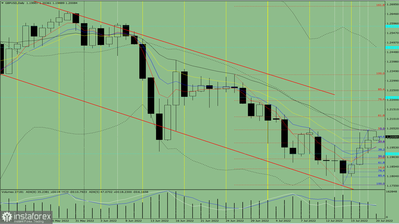 Индикаторный анализ. Дневной обзор на 20 июля 2022 года по валютной паре GBP/USD