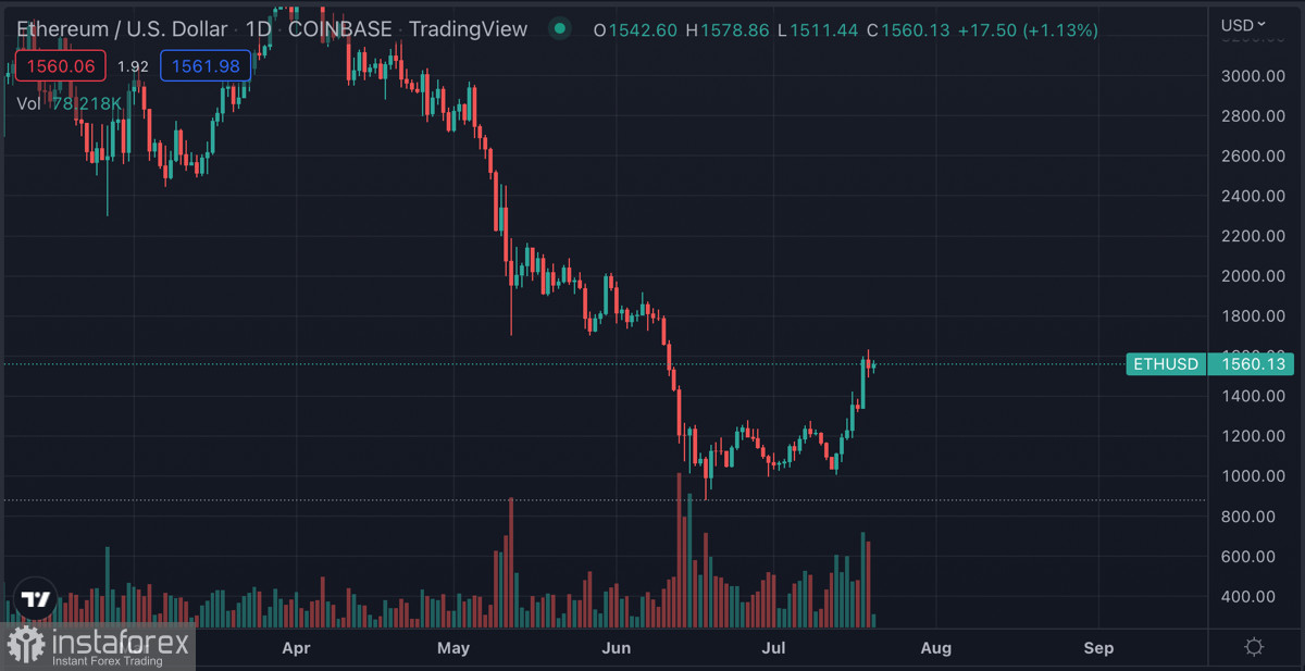 Ethereum растет на фоне перехода на PoS: стоит ли ждать продолжительного роста и как это зависит от Биткоина?