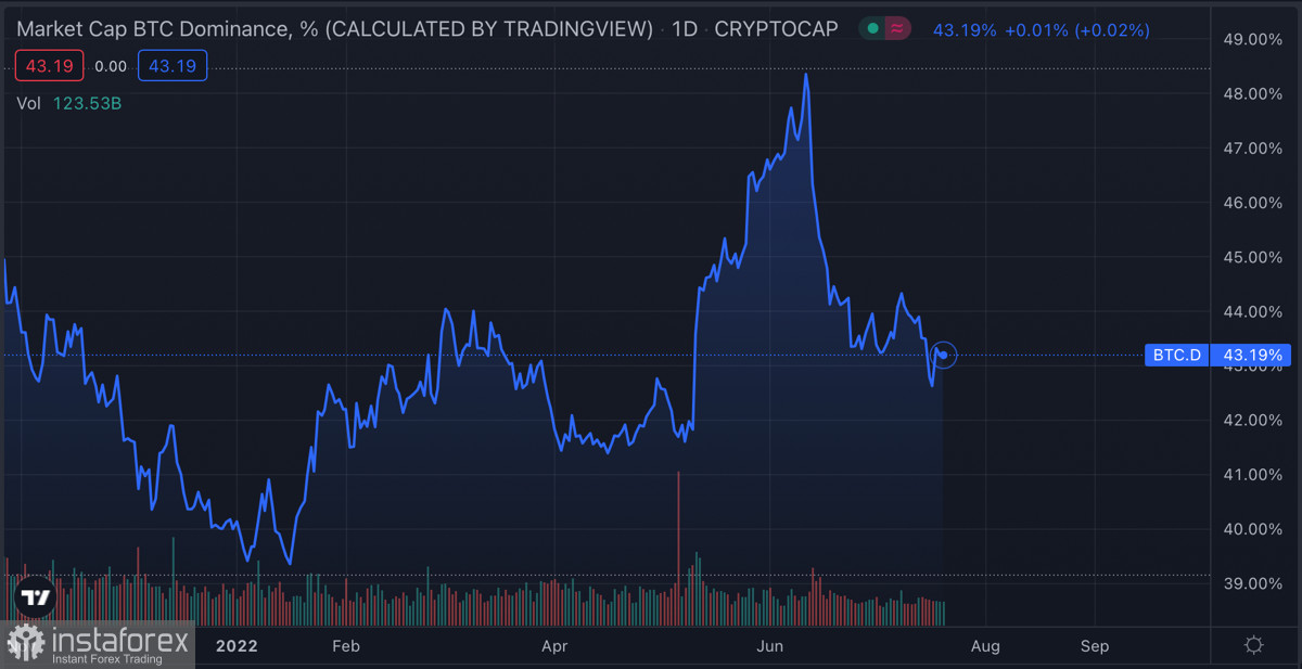 Ethereum растет на фоне перехода на PoS: стоит ли ждать продолжительного роста и как это зависит от Биткоина?