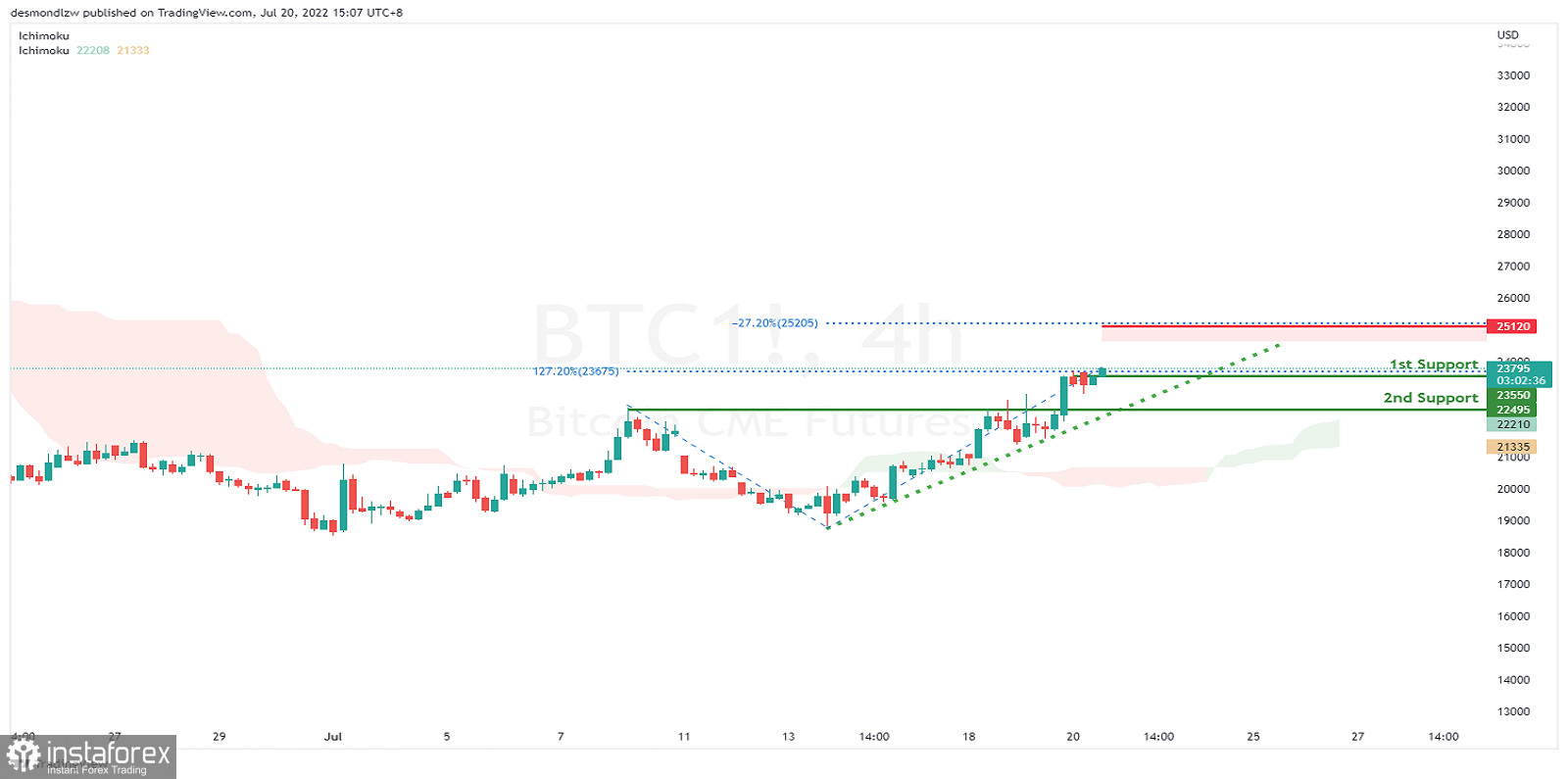 BTC/USDT: ожидается усиление бычьего импульса. Прогноз на 20 июля 2022 