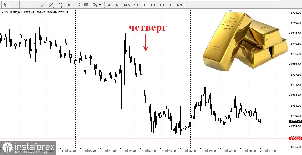 Слабость доллара не смогла преодолеть давление продавцов золота