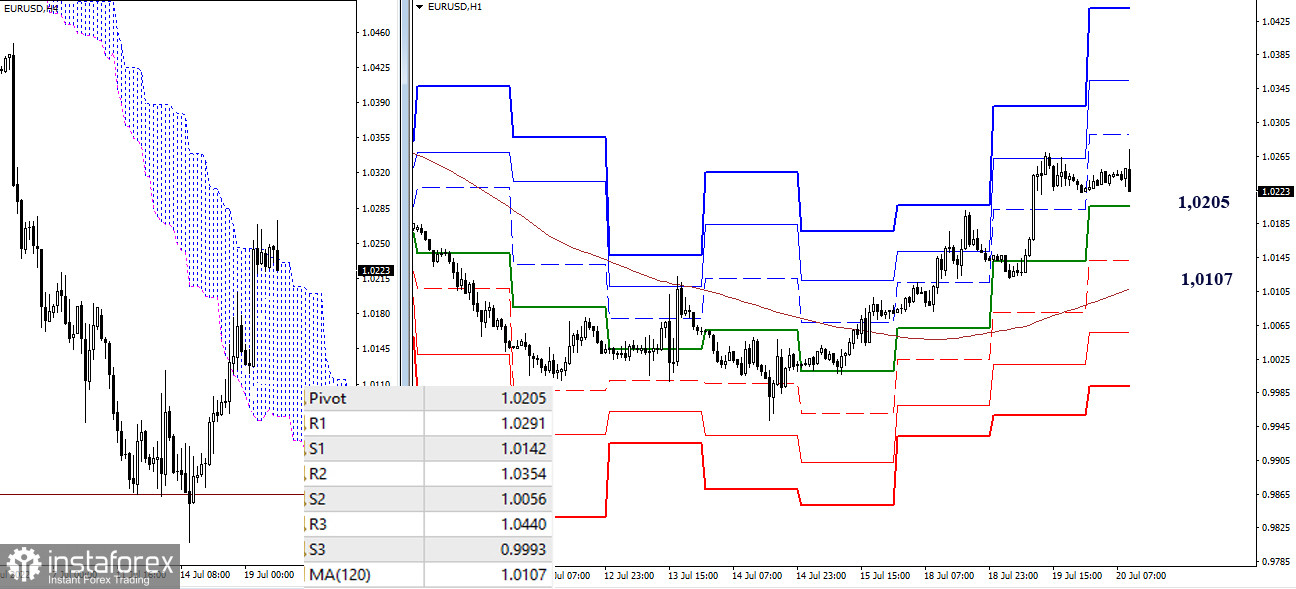 EUR/USD и GBP/USD 20 июля – рекомендации технического анализа