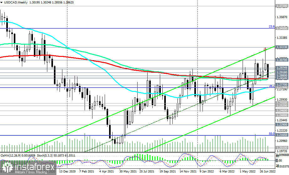 USD/CAD: технический анализ и торговые рекомендации на 20.07.2022