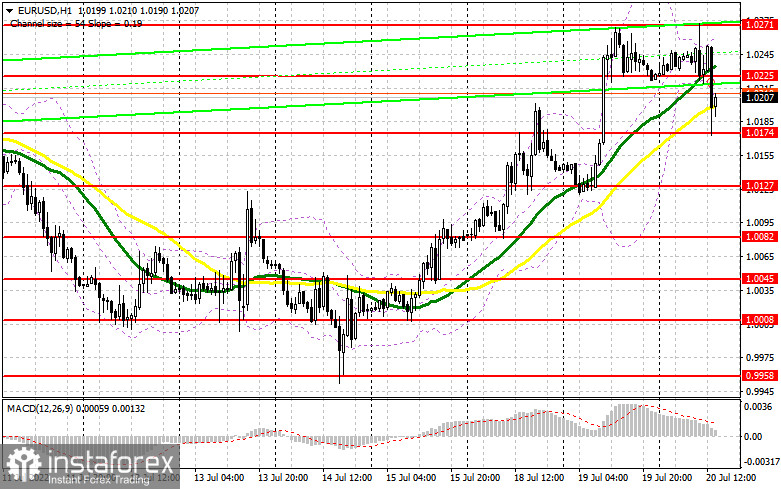 EUR/USD: план на американскую сессию 20 июля (разбор утренних сделок). Евро провалился, не сумев зацепиться за 1.0270