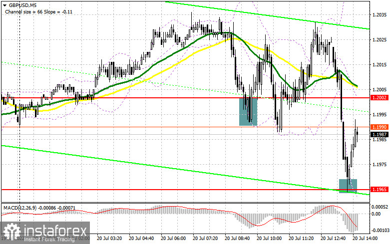 GBP/USD: план на американскую сессию 20 июля (разбор утренних сделок). Фунт скорректировался вниз, не сумев дотянуться до вчерашнего максимума