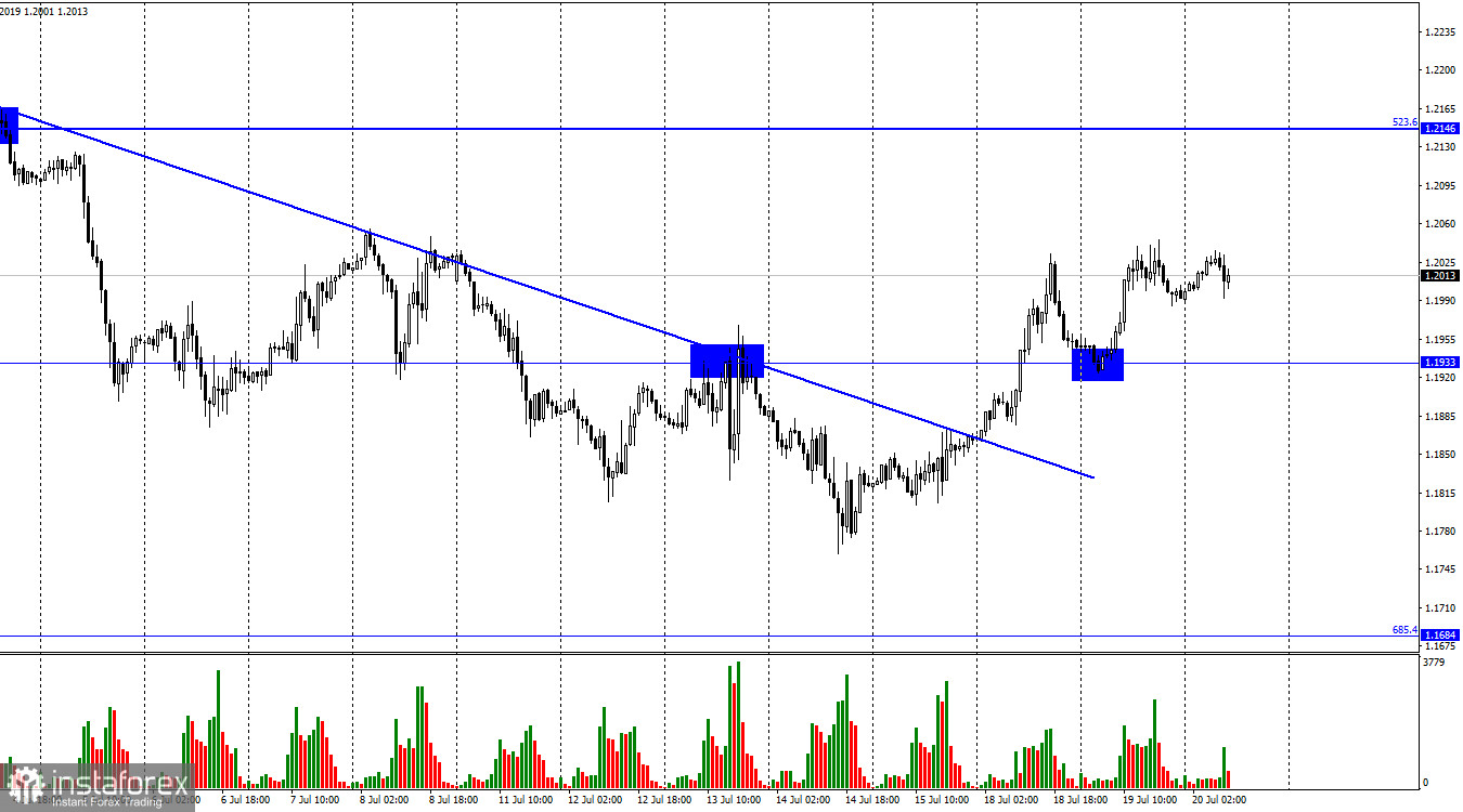 GBP/USD. 20 июля. Инфляция в Великобритании продолжает ставить всевозможные антирекорды