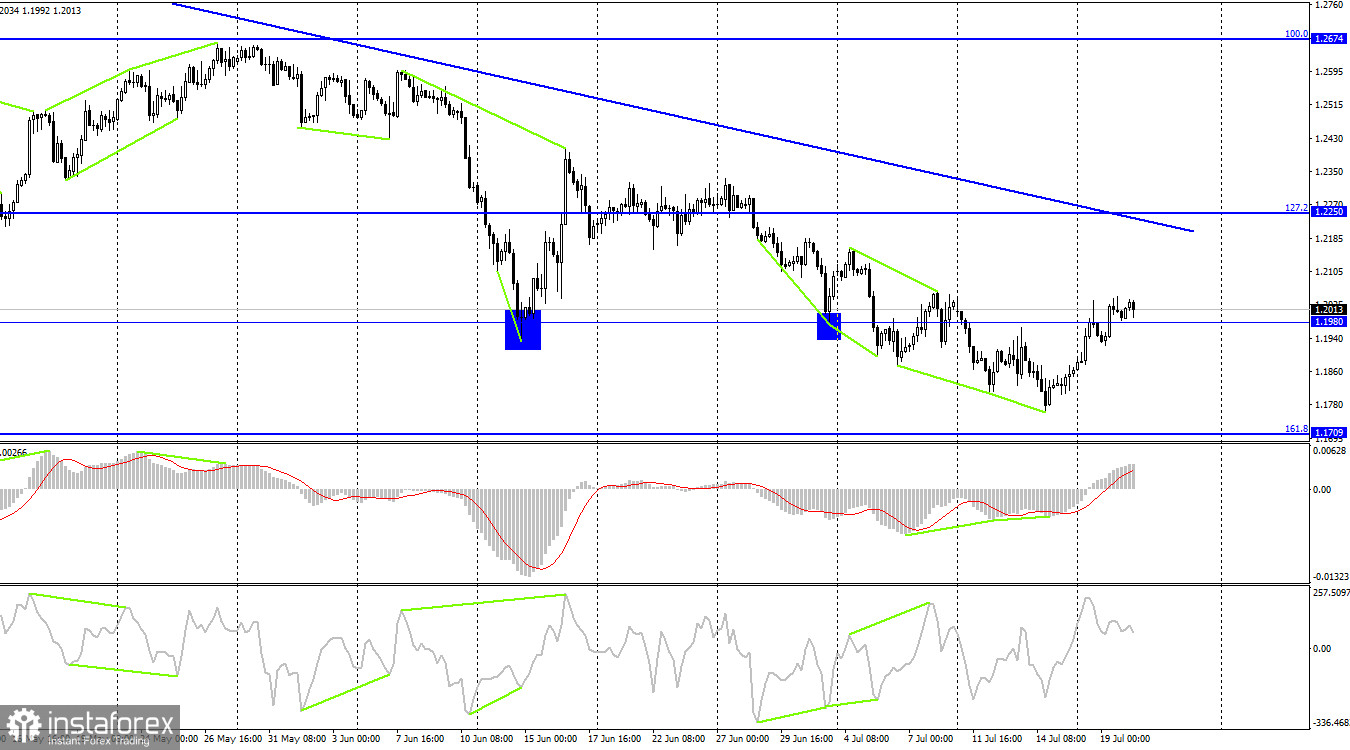 GBP/USD. 20 июля. Инфляция в Великобритании продолжает ставить всевозможные антирекорды