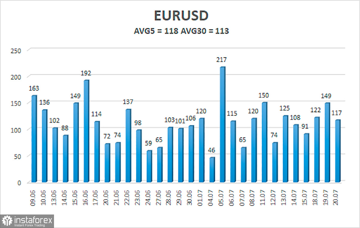 Обзор пары EUR/USD. 21 июля. ЕЦБ вряд ли изменит кардинально настроение рынка