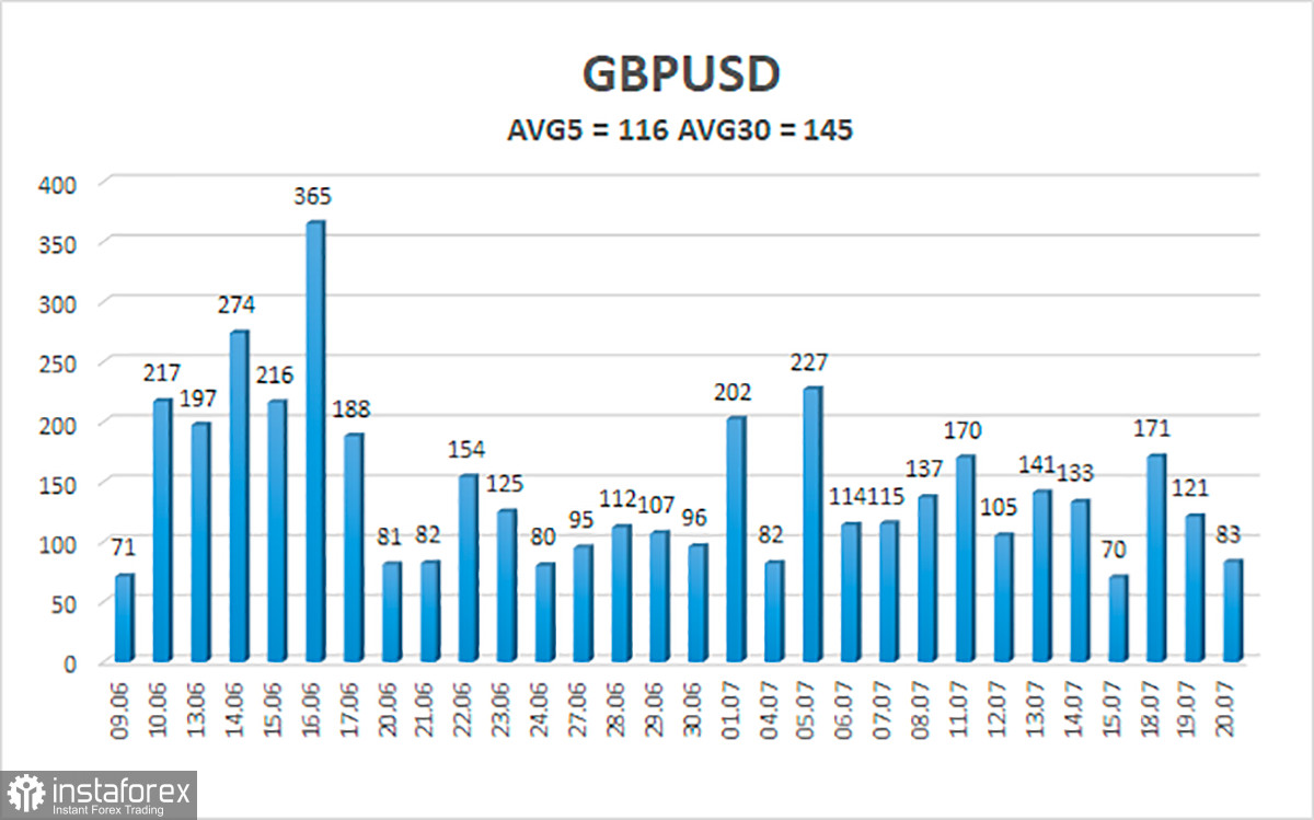 Обзор пары GBP/USD. 21 июля. Выборы премьер-министра Великобритании: остается трое кандидатов