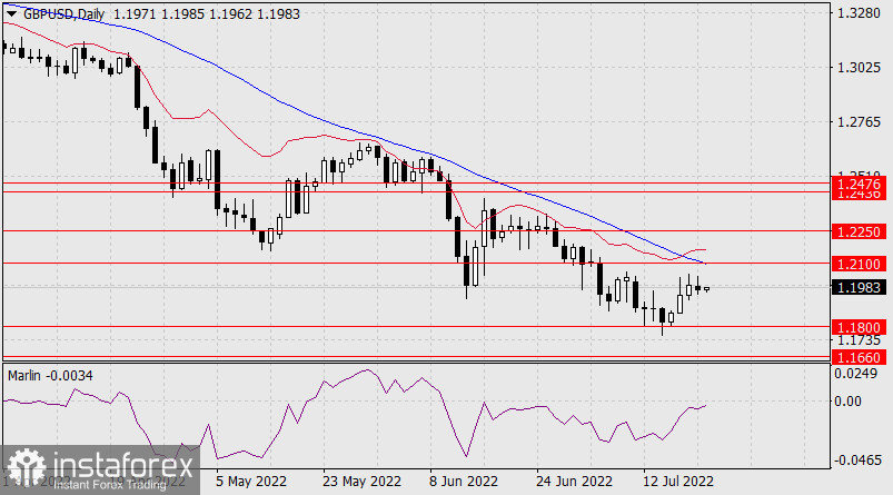  Prognoza dla GBP/USD na 21 lipca 2022 r.