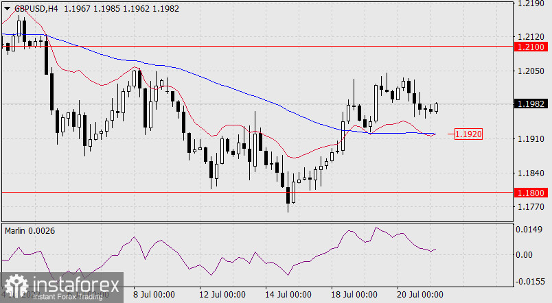  Prognoza dla GBP/USD na 21 lipca 2022 r.