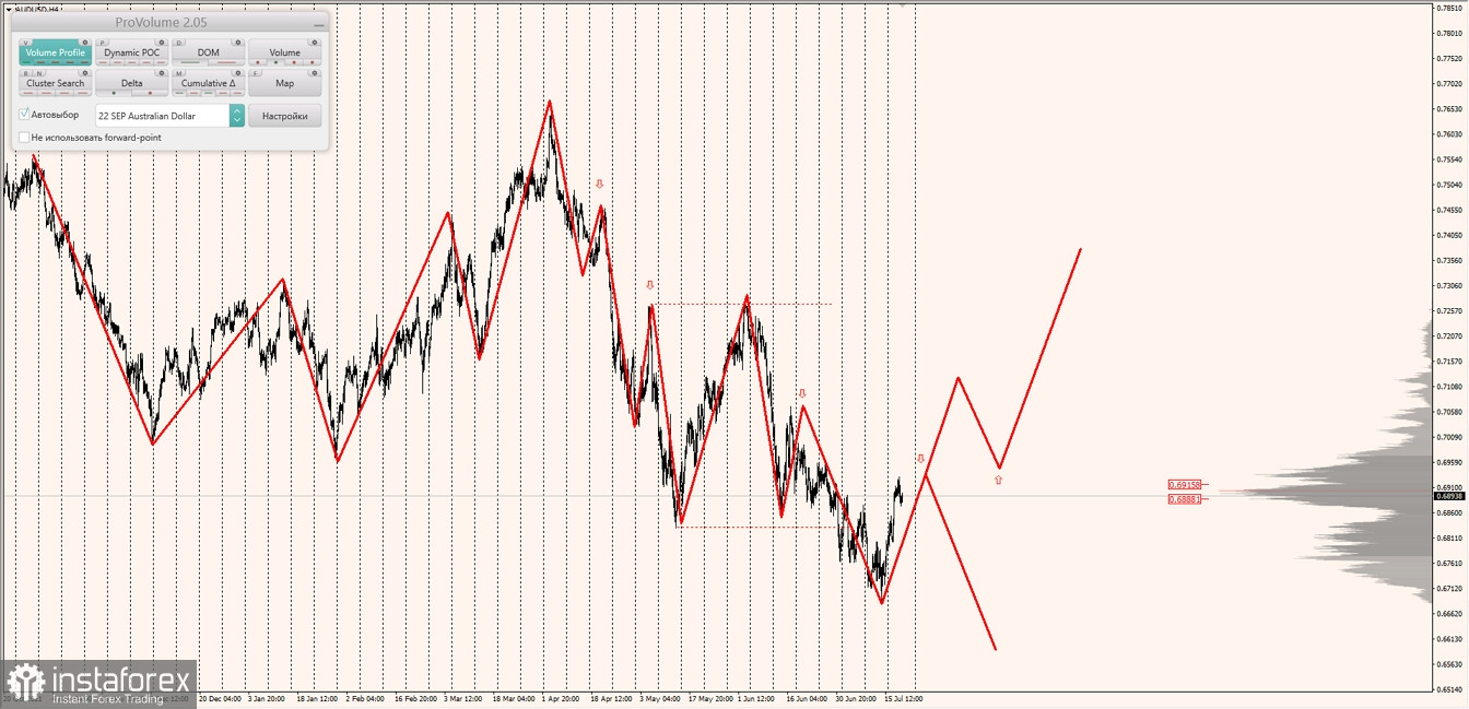 Маржинальные зоны по AUDUSD, NZDUSD, USDCAD (21.07.2022)