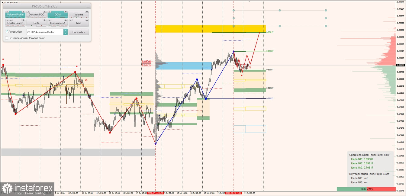 Маржинальные зоны по AUDUSD, NZDUSD, USDCAD (21.07.2022)