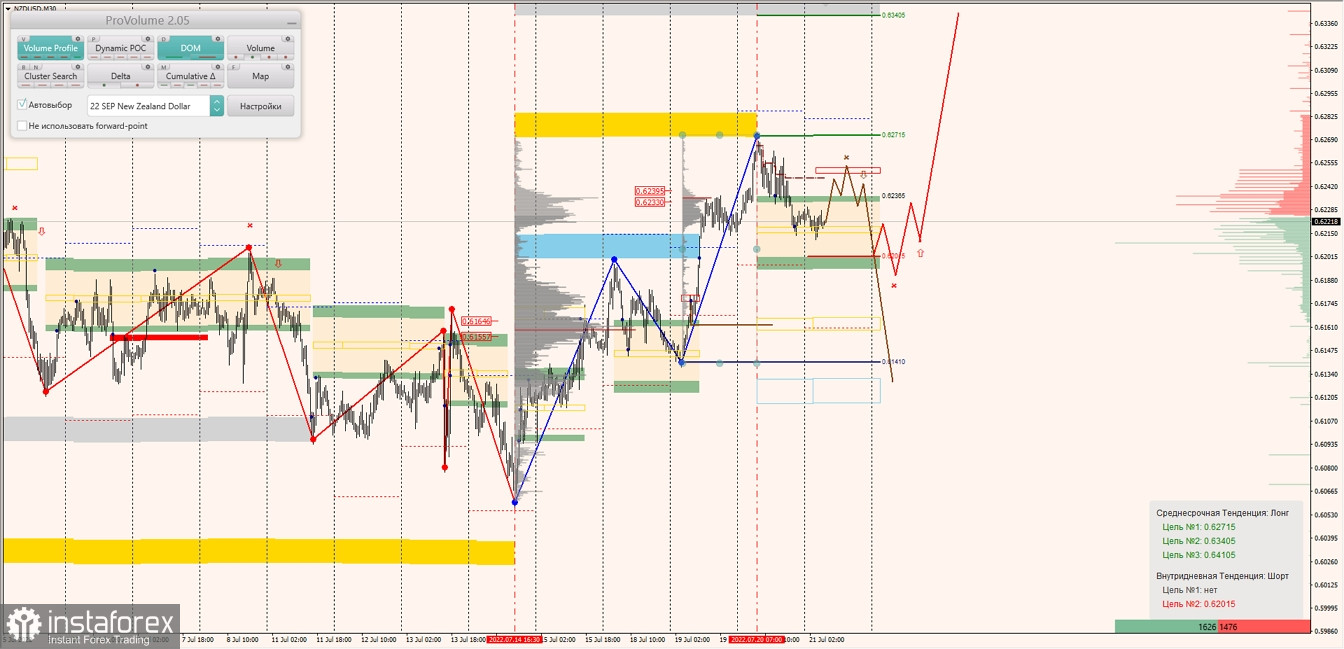 Маржинальные зоны по AUDUSD, NZDUSD, USDCAD (21.07.2022)