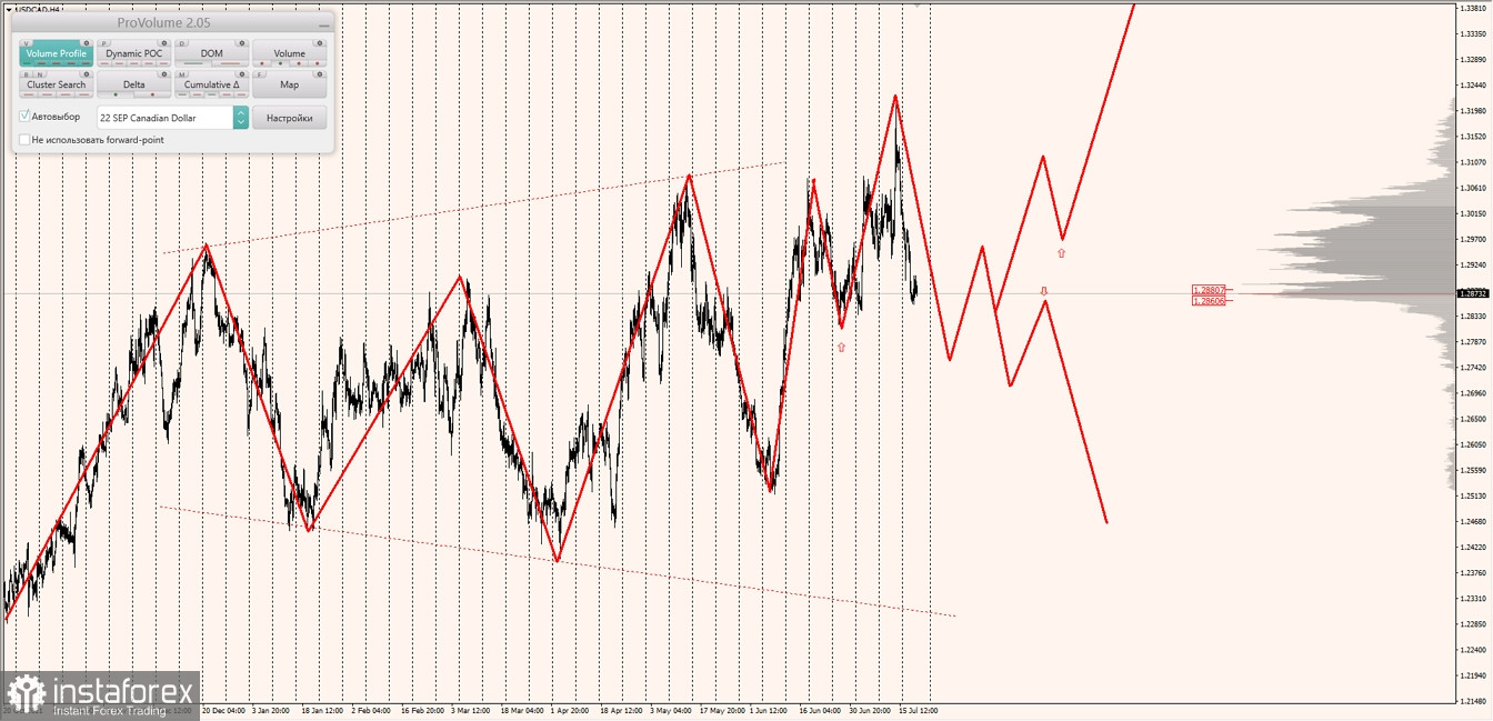 Маржинальные зоны по AUDUSD, NZDUSD, USDCAD (21.07.2022)