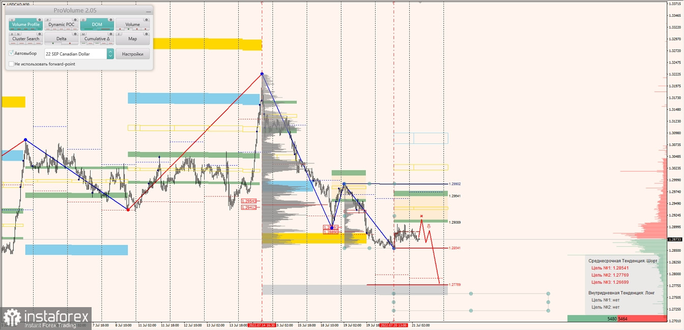 Маржинальные зоны по AUDUSD, NZDUSD, USDCAD (21.07.2022)