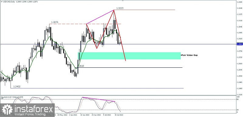  Analisa Teknikal Pergerakan Harga Harian Pasangan Mata Uang Komoditi USD/CAD Kamis 21 Juli 2022.