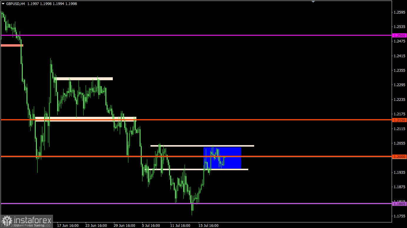 Торговый план по EUR/USD и GBP/USD на 21.07.2022