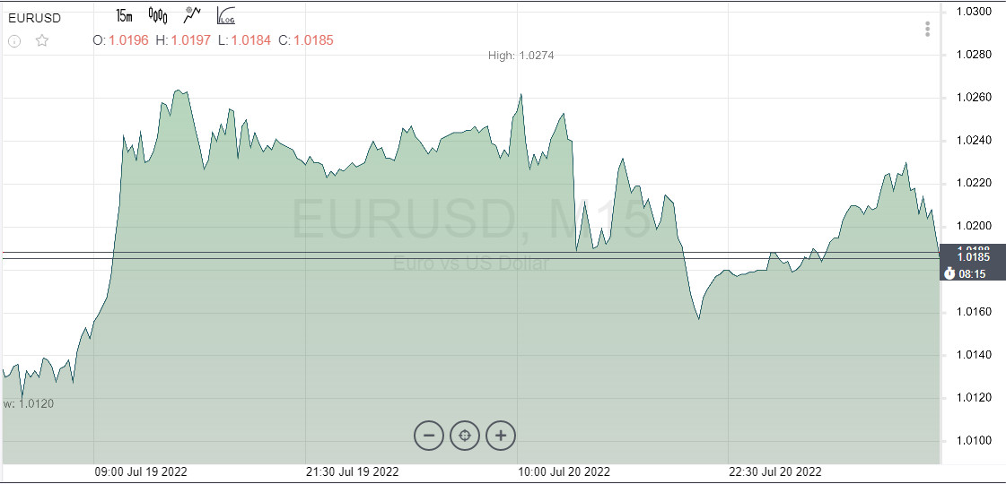 Курс евро в 2022. Евро. EUR USD.