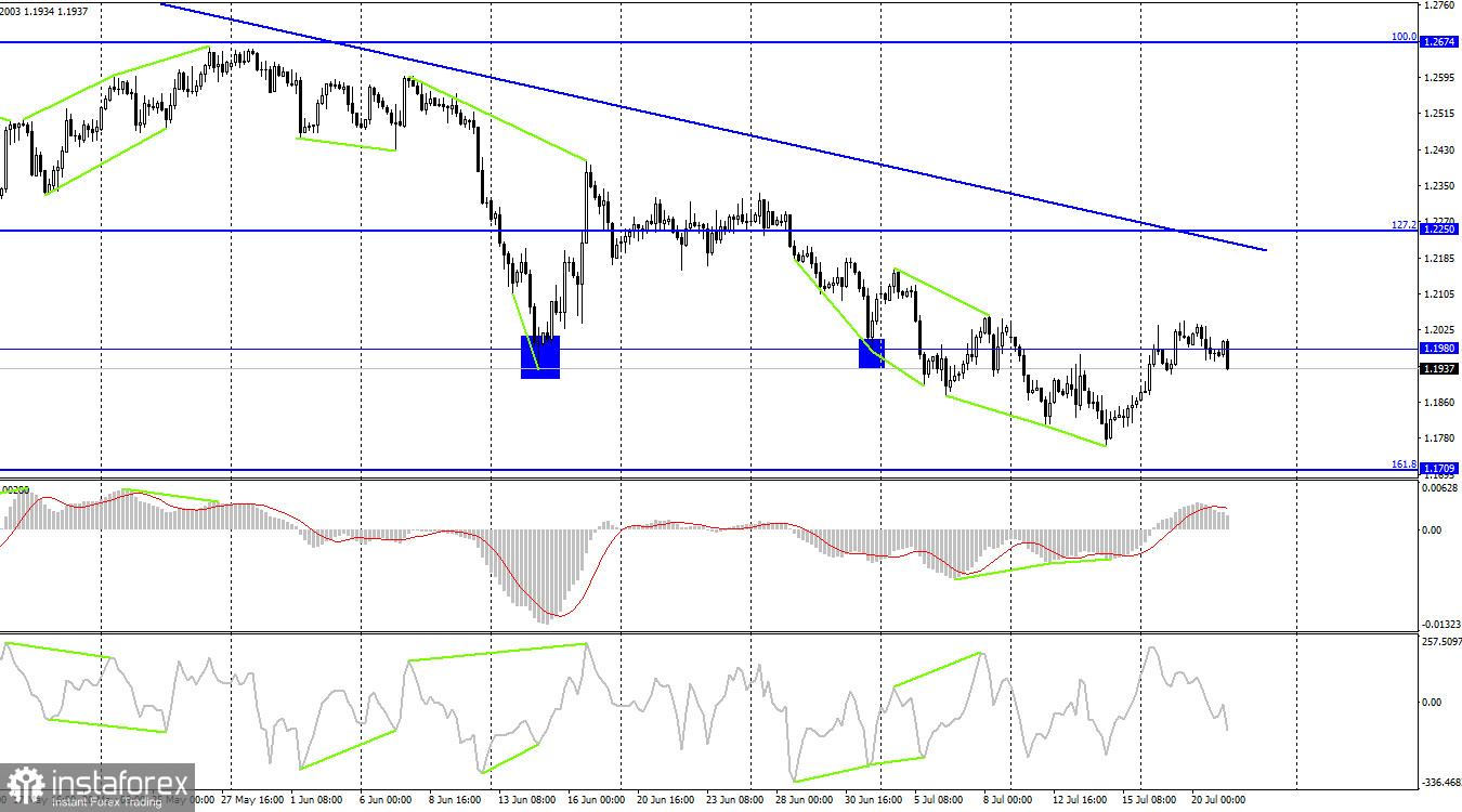 GBP/USD. 21 июля. Новым премьер-министров Великобритании будет Риши Сунак или Лиз Трасс