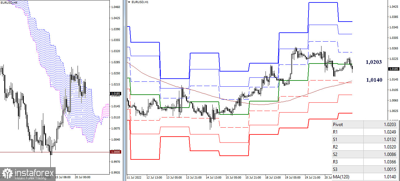 EUR/USD и GBP/USD 21 июля – рекомендации технического анализа