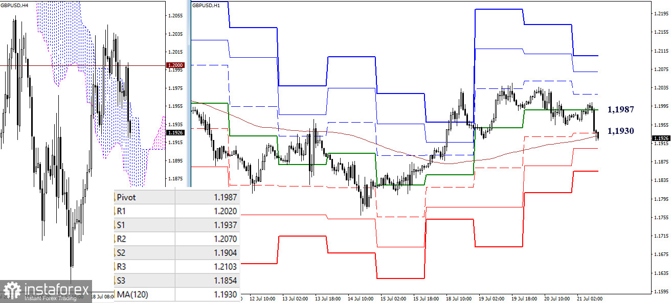 EUR/USD и GBP/USD 21 июля – рекомендации технического анализа