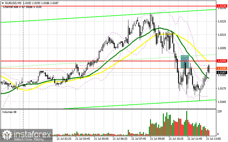 EUR/USD: план на американскую сессию 21 июля (разбор утренних сделок). Ждем решение ЕЦБ по процентным ставкам