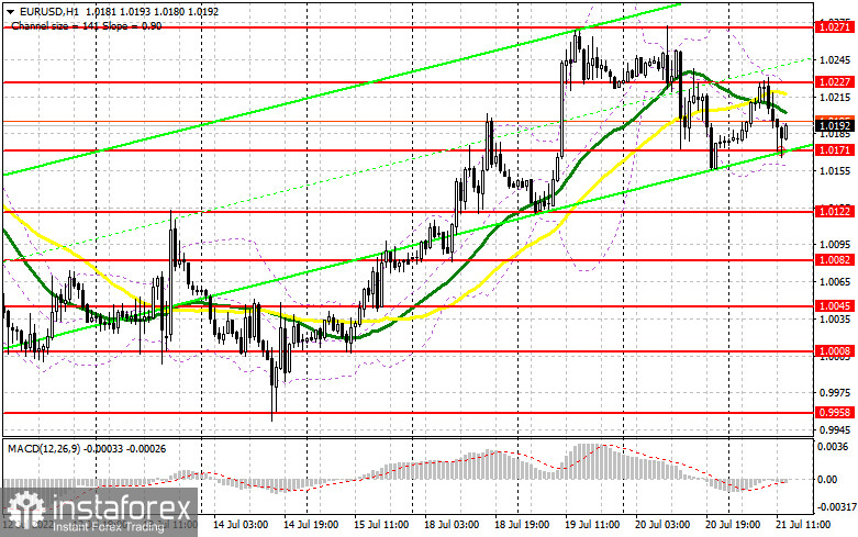 EUR/USD: план на американскую сессию 21 июля (разбор утренних сделок). Ждем решение ЕЦБ по процентным ставкам