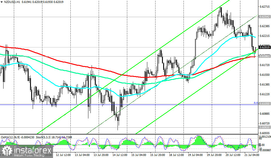 NZD/USD: технический анализ и торговые рекомендации на 21.07.2022