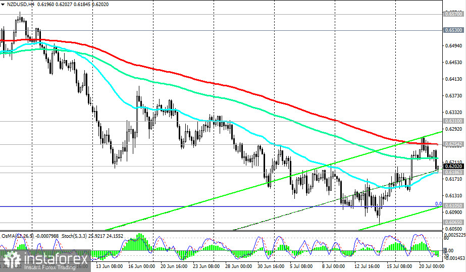 NZD/USD: технический анализ и торговые рекомендации на 21.07.2022