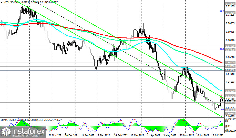 NZD/USD: технический анализ и торговые рекомендации на 21.07.2022