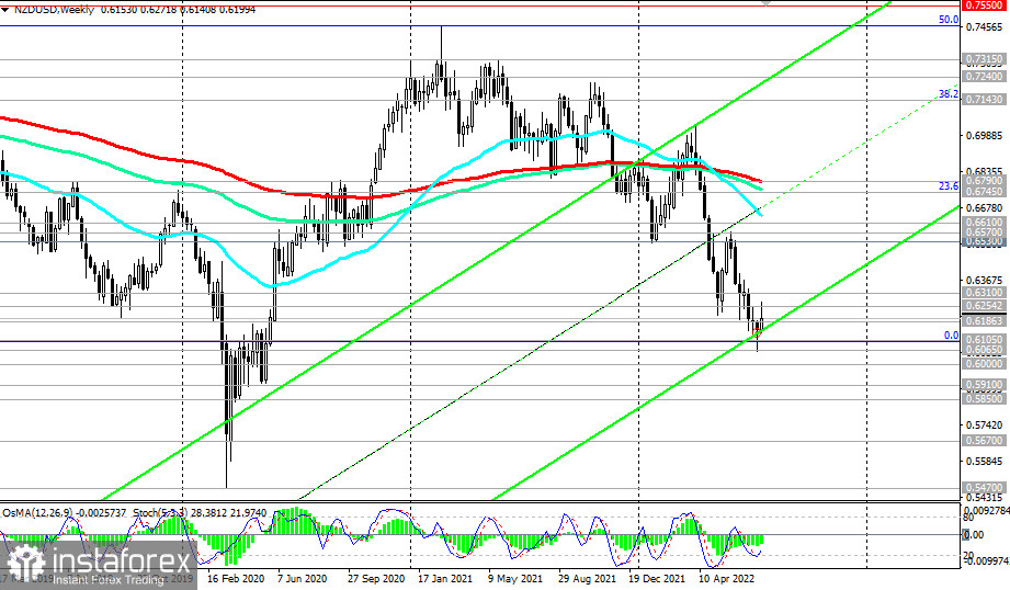 NZD/USD: технический анализ и торговые рекомендации на 21.07.2022