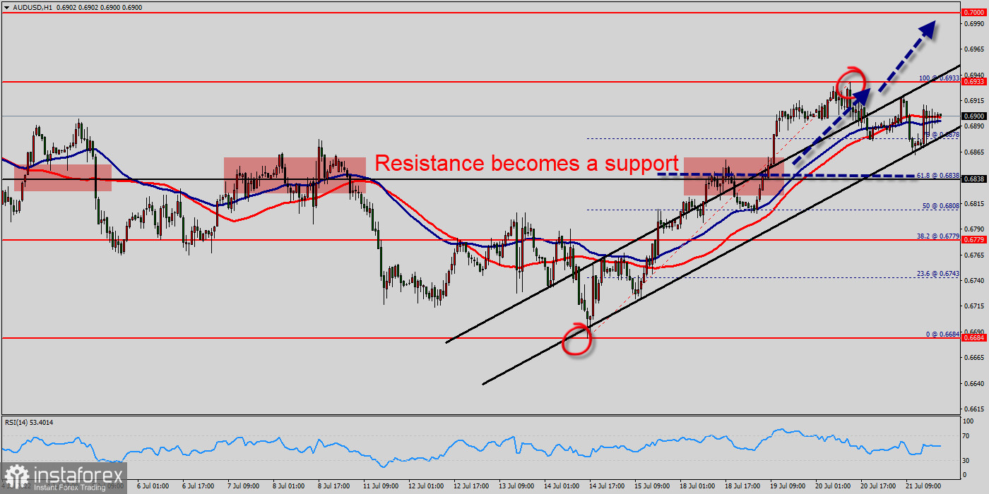 Technical analysis of AUD/USD for July 21, 2022