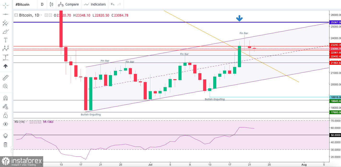 Technical Analysis of BTC/USD for July 22, 2022